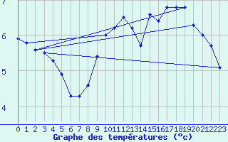 Courbe de tempratures pour Stromtangen Fyr