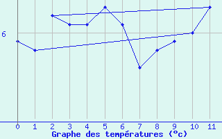 Courbe de tempratures pour Andoya-Trolltinden