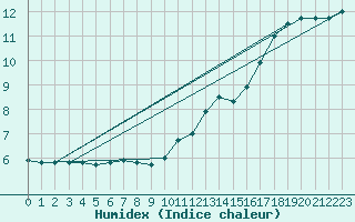 Courbe de l'humidex pour Lough Fea