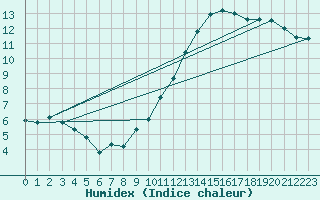Courbe de l'humidex pour Dieppe (76)