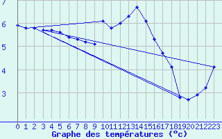 Courbe de tempratures pour Lindenberg