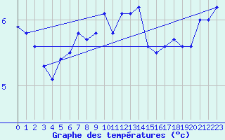 Courbe de tempratures pour Vilsandi