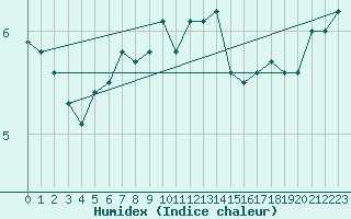 Courbe de l'humidex pour Vilsandi