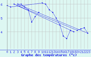 Courbe de tempratures pour Melun (77)