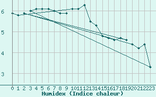 Courbe de l'humidex pour Merschweiller - Kitzing (57)