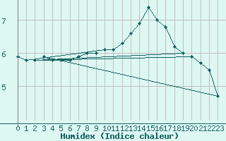 Courbe de l'humidex pour Quimper (29)