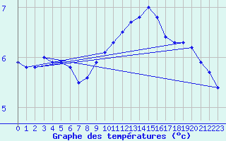 Courbe de tempratures pour Wilhelminadorp Aws