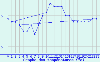 Courbe de tempratures pour Schleiz