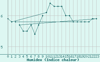 Courbe de l'humidex pour Schleiz