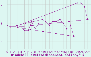 Courbe du refroidissement olien pour Thorney Island