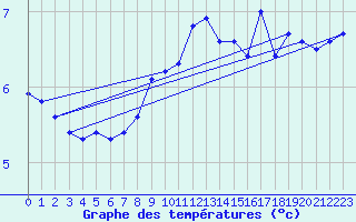 Courbe de tempratures pour Korsnas Bredskaret