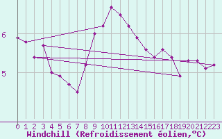 Courbe du refroidissement olien pour Crosby