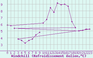 Courbe du refroidissement olien pour Saint Bees Head