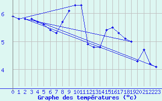 Courbe de tempratures pour Lasfaillades (81)