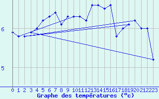 Courbe de tempratures pour Alfjorden