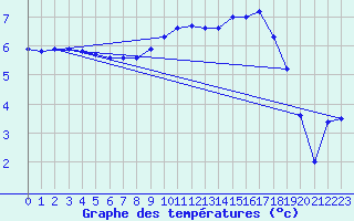 Courbe de tempratures pour Croisette (62)