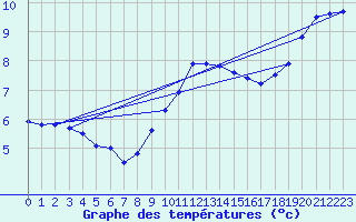 Courbe de tempratures pour Senzeilles-Cerfontaine (Be)