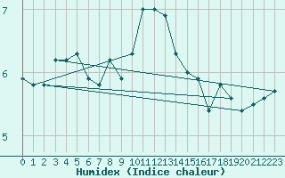 Courbe de l'humidex pour St Peter-Ording
