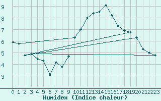 Courbe de l'humidex pour Oron (Sw)