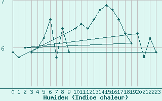 Courbe de l'humidex pour Berlevag