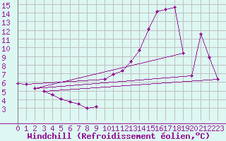Courbe du refroidissement olien pour Villefontaine (38)