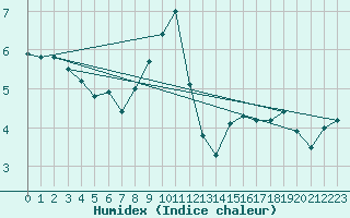 Courbe de l'humidex pour Dourbes (Be)