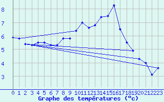 Courbe de tempratures pour Langres (52) 