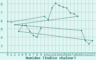 Courbe de l'humidex pour Prestwick Rnas