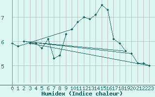 Courbe de l'humidex pour Utsira Fyr