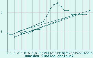 Courbe de l'humidex pour Hereford/Credenhill