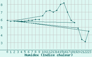 Courbe de l'humidex pour Niort (79)