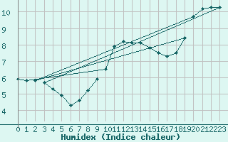 Courbe de l'humidex pour Hestrud (59)