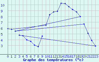 Courbe de tempratures pour Biache-Saint-Vaast (62)