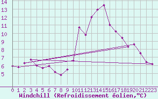 Courbe du refroidissement olien pour Lans-en-Vercors - Les Allires (38)