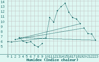 Courbe de l'humidex pour Lans-en-Vercors - Les Allires (38)