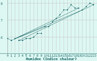 Courbe de l'humidex pour Gand (Be)