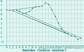 Courbe de l'humidex pour Braunlage