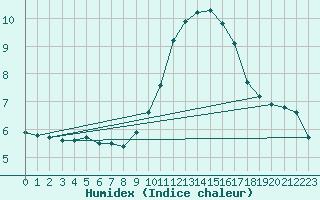 Courbe de l'humidex pour Saint-Nazaire-d'Aude (11)