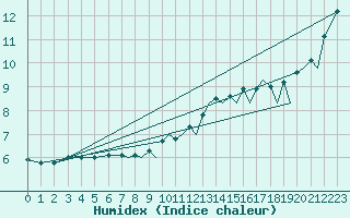 Courbe de l'humidex pour Farnborough