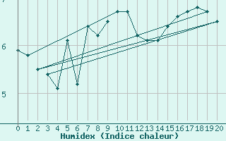 Courbe de l'humidex pour Rax / Seilbahn-Bergstat