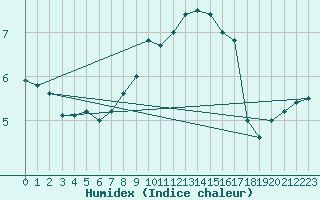 Courbe de l'humidex pour Skillinge