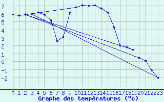Courbe de tempratures pour Boertnan