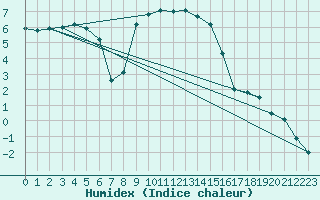 Courbe de l'humidex pour Boertnan