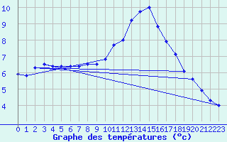Courbe de tempratures pour Anglars St-Flix(12)