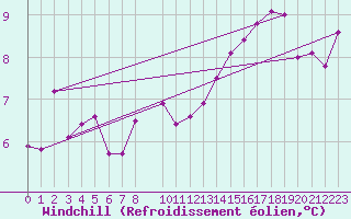 Courbe du refroidissement olien pour Bergerac (24)
