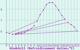 Courbe du refroidissement olien pour Liefrange (Lu)