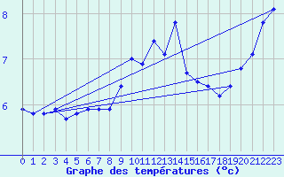Courbe de tempratures pour Bridlington Mrsc