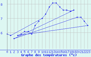 Courbe de tempratures pour Neuchatel (Sw)