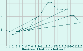 Courbe de l'humidex pour Neuchatel (Sw)