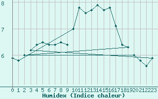 Courbe de l'humidex pour Marquise (62)